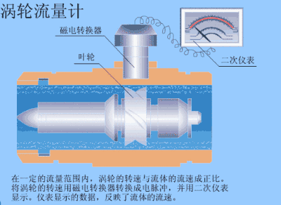  10大常見流量計動態(tài)原理圖及特點