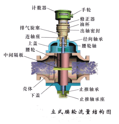  10大常見流量計動態(tài)原理圖及特點