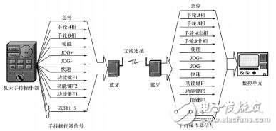 關(guān)于藍牙技術(shù)在工業(yè)的控制系統(tǒng)中的應(yīng)用