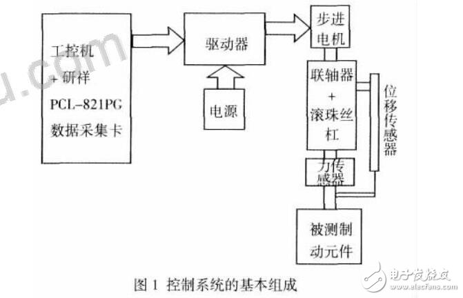 汽車制動測試系統(tǒng)及工控機(jī)和PCL-821PC數(shù)據(jù)采集卡對步進(jìn)電機(jī)控制方法