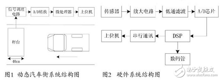 基于TMS320F28335動態(tài)汽車承重計算系統