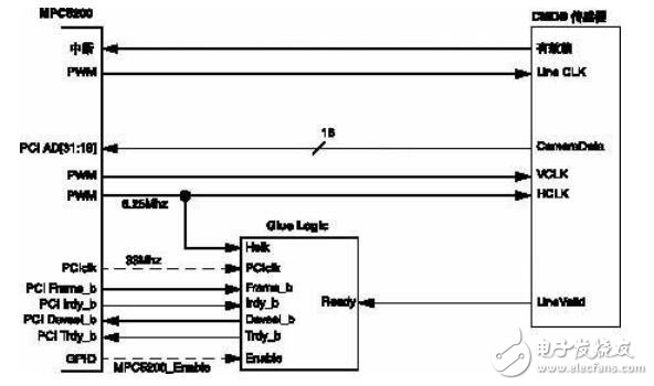 基于MPC5200在汽車(chē)高速視頻探測(cè)中的技術(shù)應(yīng)用