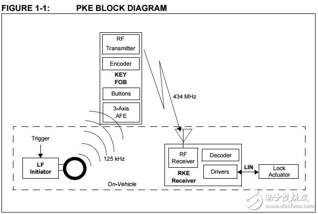 無源無鍵入口(PKE)參考設(shè)計(jì)用戶手冊(cè)