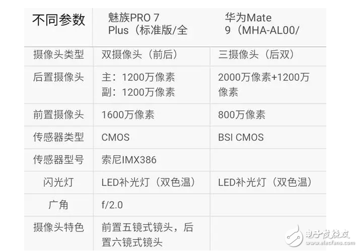 魅族Pro7Plus對(duì)比華為mate9你選誰？這個(gè)有可比信嗎？有錢肯定選華為啊！