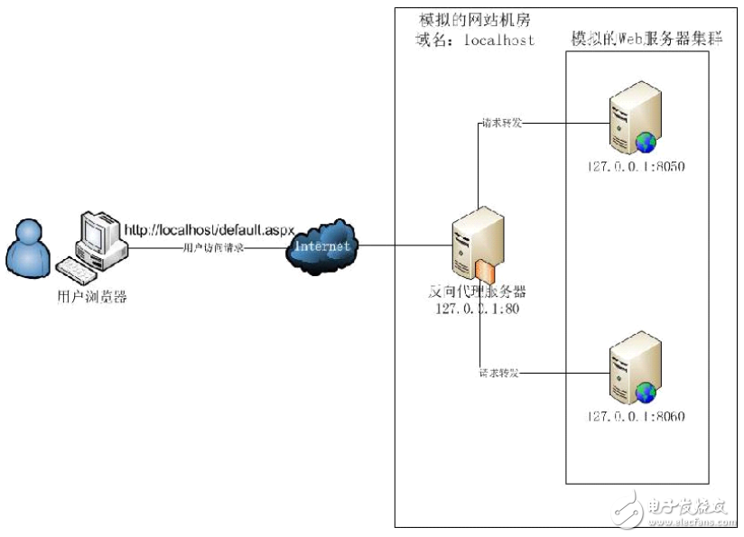 構建實戰(zhàn)：Nginx+IIS構筑Web服務器集群負載均衡