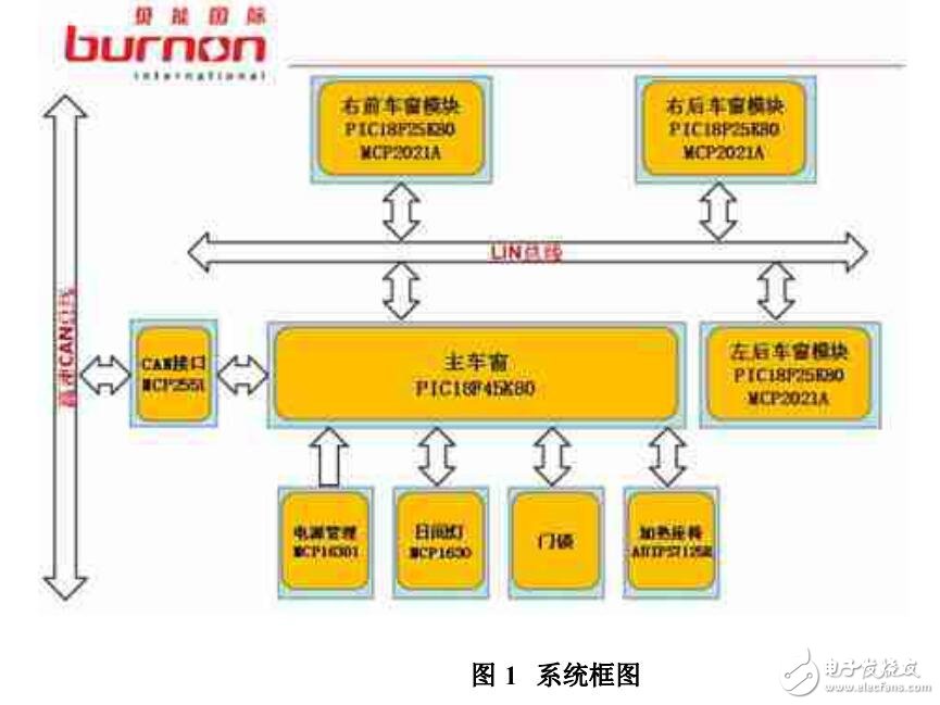 基于CAN/LIN總線通信的汽車BCM的系統(tǒng)設(shè)計(jì)