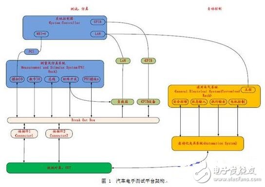 基于eCAR汽車電子測(cè)試系統(tǒng)的設(shè)計(jì)