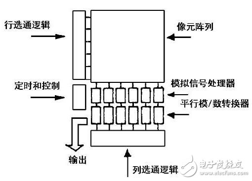 基于FPGA、DSP的汽車多通道全景視覺的設計及技術應用
