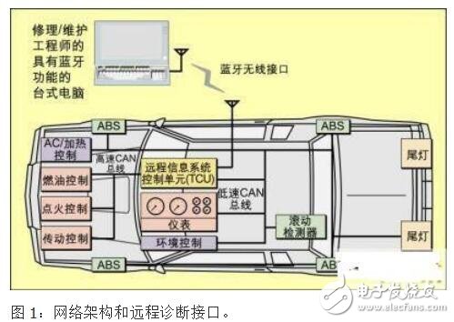 基于藍牙的遠程控制的汽車診斷技術的設計