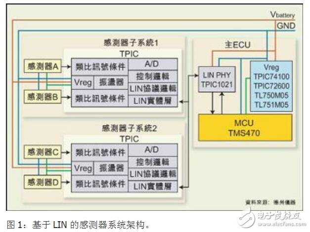 基于LIN的汽車感測器系統(tǒng)的設(shè)計及技術(shù)應(yīng)用