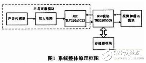 基于DSP的車輛碰撞聲檢測裝置的設(shè)計