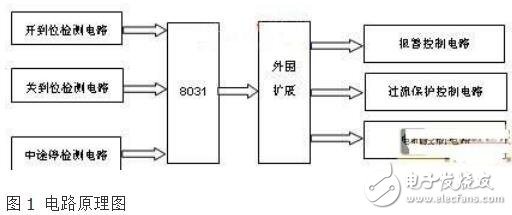 基于VB串口通信的電動天窗耐久性測試系統(tǒng)的設(shè)計