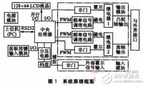 基于MC9S08的汽車發(fā)動機(jī)轉(zhuǎn)速模擬器的設(shè)計(jì)