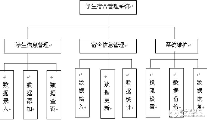 基于微軟Access的學(xué)生宿舍數(shù)據(jù)庫管理系統(tǒng)