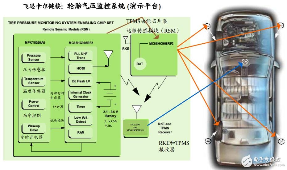 輪胎壓力監(jiān)控系統(tǒng) （TPMS） 應(yīng)用設(shè)計(jì)