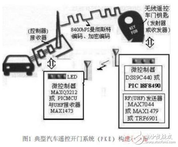 汽車無線遙控開門系統(tǒng)的新型設(shè)計(jì)方案