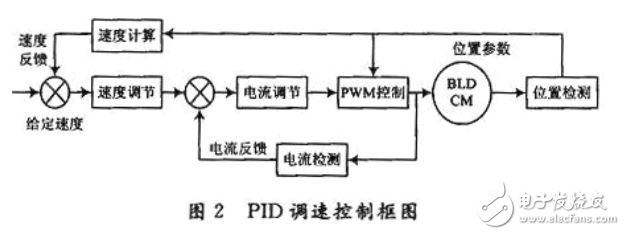 基于ADMCF340電機(jī)控制系統(tǒng)的實(shí)現(xiàn)