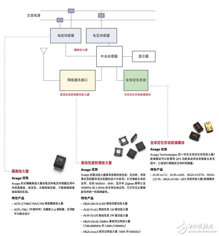 Avago優(yōu)勢應用解決方案