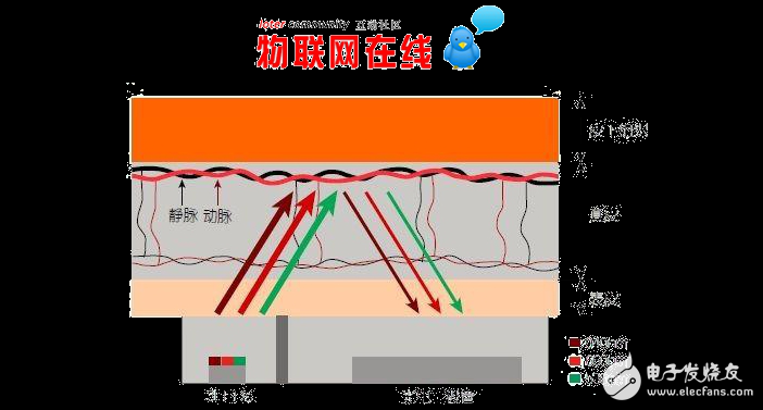 LED傳感技術逐漸從醫(yī)療領域轉向消費領域