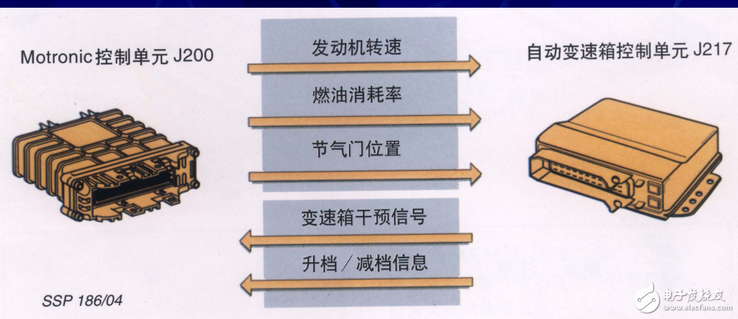 現(xiàn)代汽車(chē)CAN-BUS維修