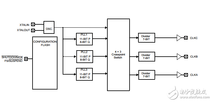 三鎖相環(huán)通用閃存可編程時(shí)鐘發(fā)生器CY223811FXI