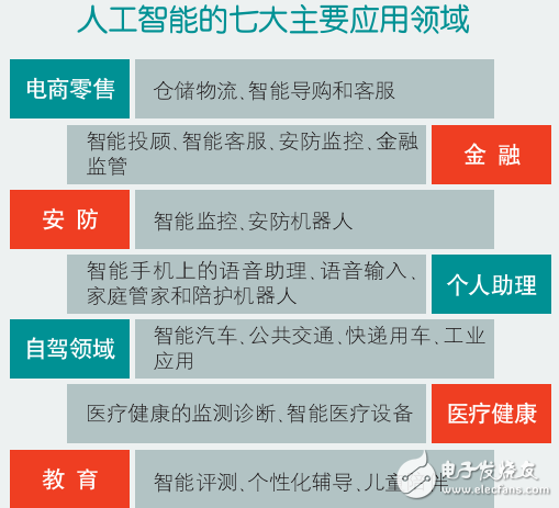 人工智能企業(yè)競爭的五大模式及其七大主要應用領域介紹