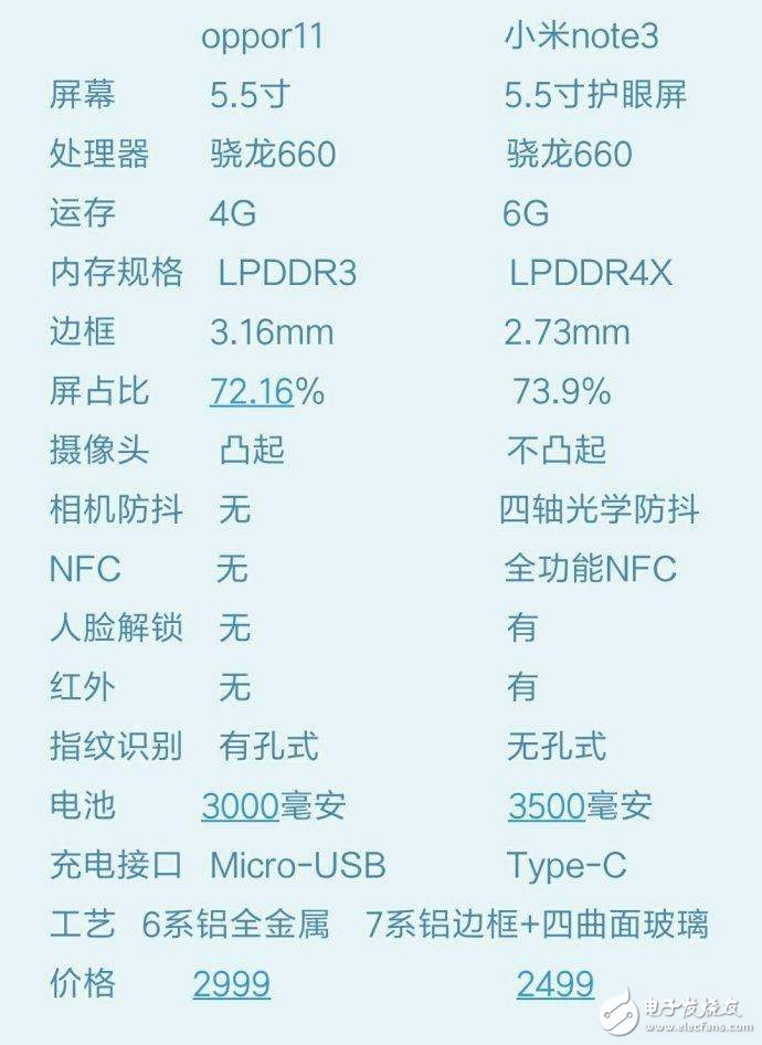 OPPOR11與小米Note3對(duì)比評(píng)測(cè)：外觀、配置大對(duì)比小米Note3完勝，但論銷(xiāo)量呢？