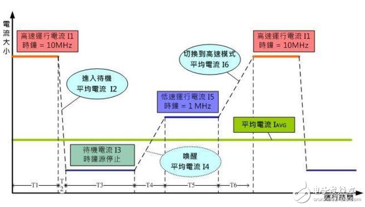 基于32位低功耗的MCU的設(shè)計指南