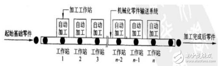 機(jī)加工和裝配自動(dòng)化生產(chǎn)線的結(jié)構(gòu)組成案例