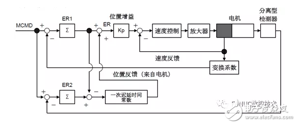 全閉環(huán)減振功能中的雙重位置反饋