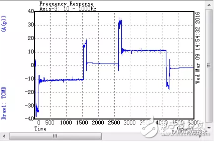 全閉環(huán)減振功能中的雙重位置反饋