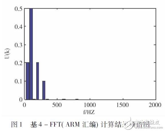 ARM7的FFT在電能質(zhì)量監(jiān)測(cè)系統(tǒng)中的應(yīng)用設(shè)計(jì)