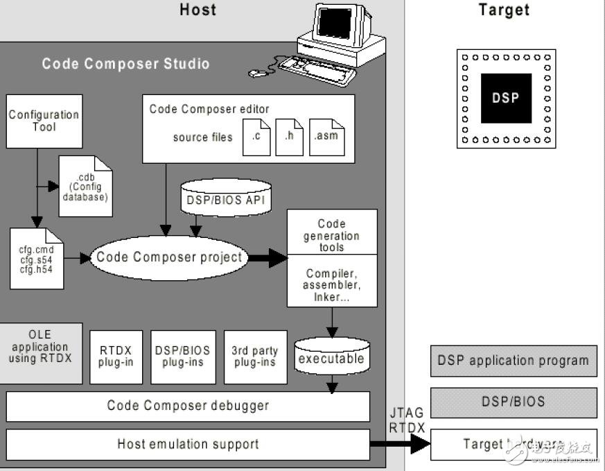 CCS的組件及開(kāi)發(fā)