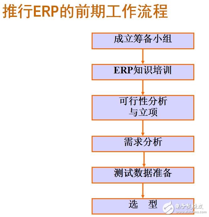 ERP系統(tǒng)的實現(xiàn)過程
