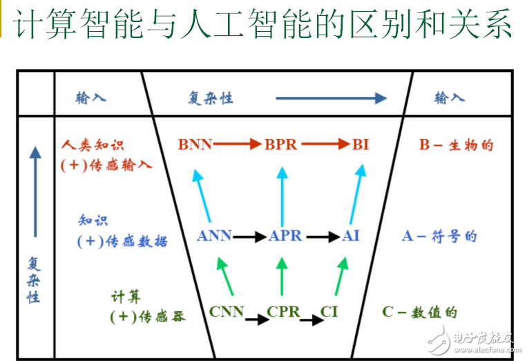 人工智能研究背景和計(jì)算智能與人工智能區(qū)別及關(guān)系的介紹