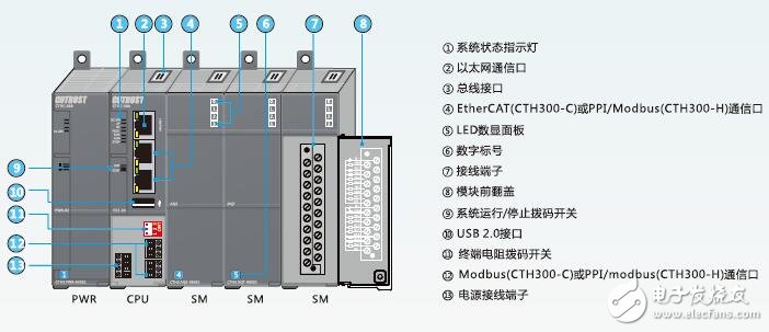 基于CTH300的PLC選型手冊(cè)
