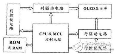 OLED驅動顯示系統(tǒng)的構成與三家OLED完整驅動顯示系統(tǒng)的介紹
