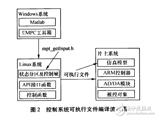 基于ARMLinux 臺的顯式模型預測控制算法實現(xiàn)