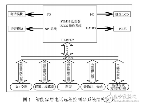 基于ARM技術(shù)的智能家居電話遠程控制器設計