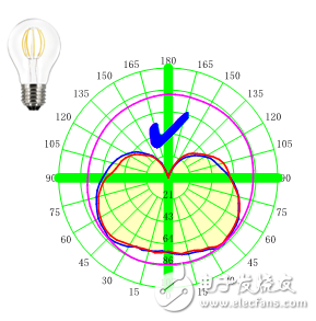 LED燈絲燈的核心技術(shù)及幾種燈絲燈介紹