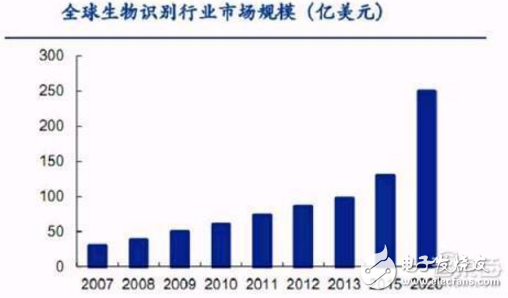 人臉識別、指紋識別、虹膜識別、聲紋識別以及靜脈識別的對比分析