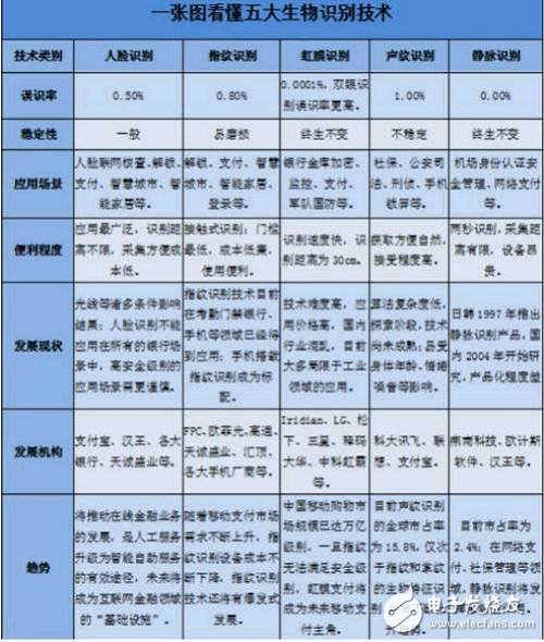 人臉識別、指紋識別、虹膜識別、聲紋識別以及靜脈識別的對比分析