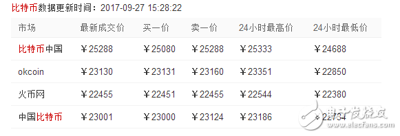 比特幣中國(guó)關(guān)業(yè)務(wù)9月30日停止所有交易,比特幣行情還能維持2萬(wàn)高價(jià)嗎