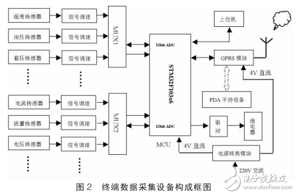 基于Cortex_M3和GPRS的嵌入式油井遠(yuǎn)程監(jiān)測(cè)系統(tǒng)設(shè)計(jì)