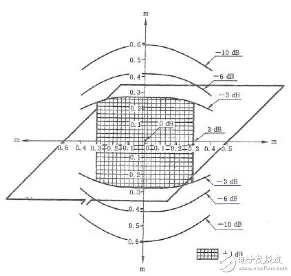 基于電磁兼容的工頻磁場(chǎng)抗擾度試驗(yàn)