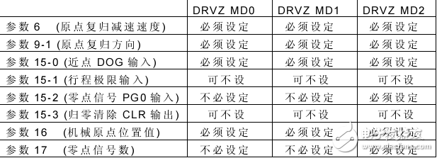 FUN140運(yùn)動(dòng)定位指令機(jī)械原點(diǎn)復(fù)歸(DRVZ)命令說明