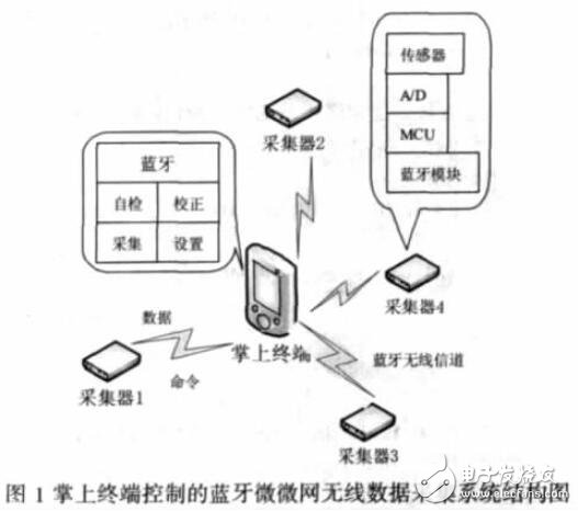基于掌上終端的數(shù)據(jù)采集控制系統(tǒng)設計應用