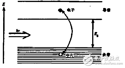 半導(dǎo)體太陽能電池光電轉(zhuǎn)換原理和多孔硅制作及三維pn結(jié)制作分析