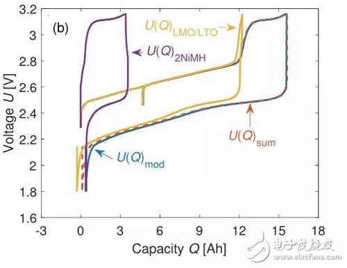 如何解決鋰離子電池組的電化學(xué)的均衡問(wèn)題