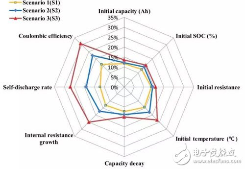 如何解決鋰離子電池組的電化學(xué)的均衡問(wèn)題